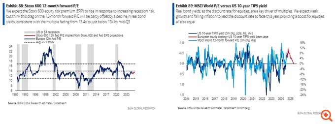 BofA: Γιατί "σκόνταψε" το ράλι των αγορών και γιατί έρχεται βουτιά 10% στην Ευρώπη