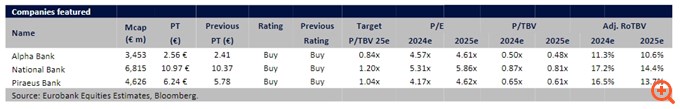 Eurobank Equities: Δηλώνει "αγοραστής" των ελληνικών τραπεζών - Ανεβάζει τις τιμές-στόχους, πού οφείλεται η πρόσφατη υποαπόδοση