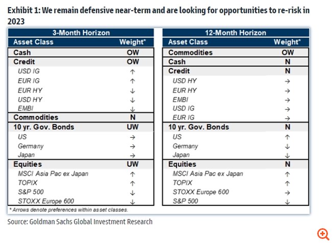 Goldman Sachs: Γιατί συστήνει "άμυνα" στους επενδυτές έως τις αρχές του 2023