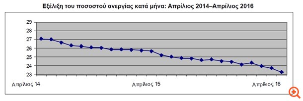 ΕΛΣΤΑΤ: Στο 23,3% υποχώρησε η ανεργία τον Απρίλιο