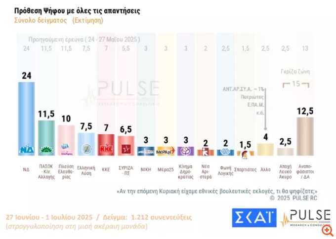 Δημοσκόπηση ΣΚΑΪ: Στο 24% η Ν.Δ. στην πρόθεση ψήφου, δεύτερο το ΠΑΣΟΚ με 11,5%