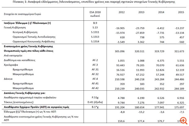 Υψηλότερο τελικά κατά €480 εκατ. το έλλειμμα του 2015