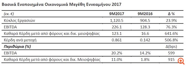 Μυτιληναίος: Βασικά οικονομικά μεγέθη εννεαμήνου 2017