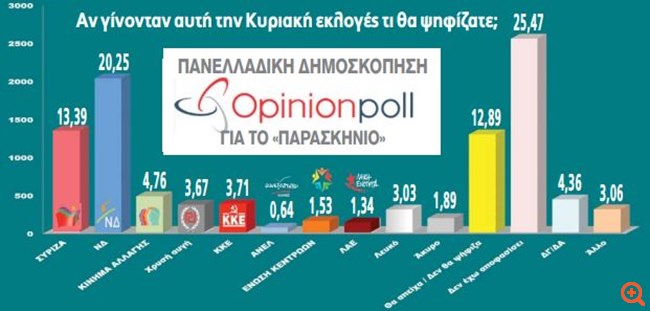 Προβάδισμα της ΝΔ έναντι του ΣΥΡΙΖΑ σε νέα δημοσκόπηση