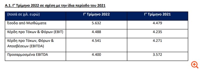 Trastor: Αύξηση 26% στα έσοδα από μισθώματα στο γ΄τρίμηνο