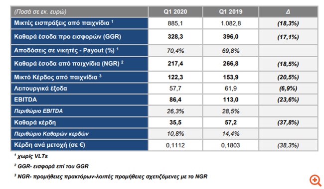 ΟΠΑΠ: Στα €35,5 εκατ τα καθαρά κέρδη στο α' τρίμηνο -πρόταση για επιπλέον μέρισμα €0,30 ανά μετοχή