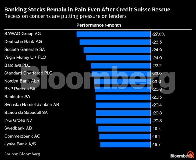 Σε κλοιό ρευστοποιήσεων η Deutsche Bank - Βουτιά 14% με τα CDS της να εκτοξεύονται