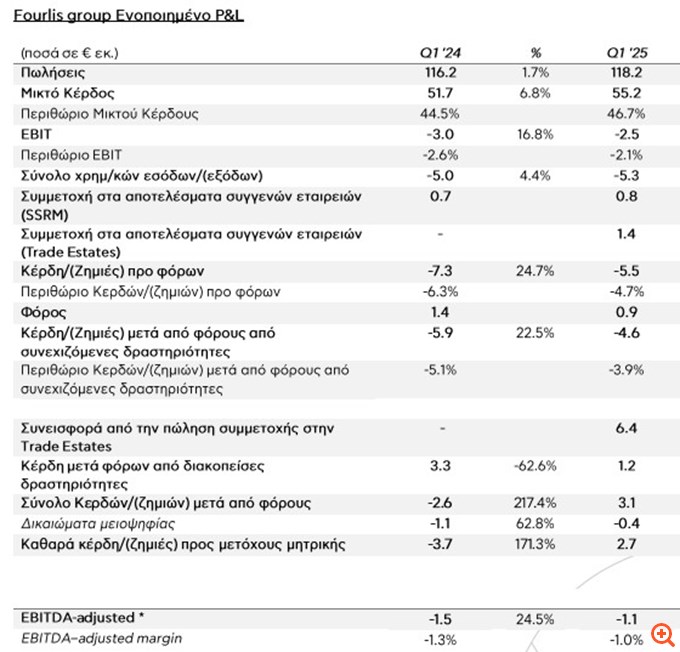 Fourlis: Αύξηση τζίρου κατά 1,7% το α' τρίμηνο - Στα 118,2 εκατ. ευρώ