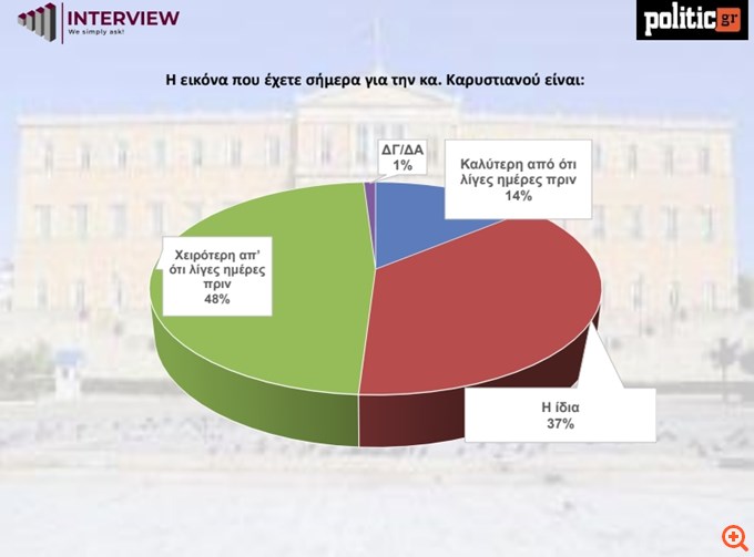Δημοσκόπηση Interview