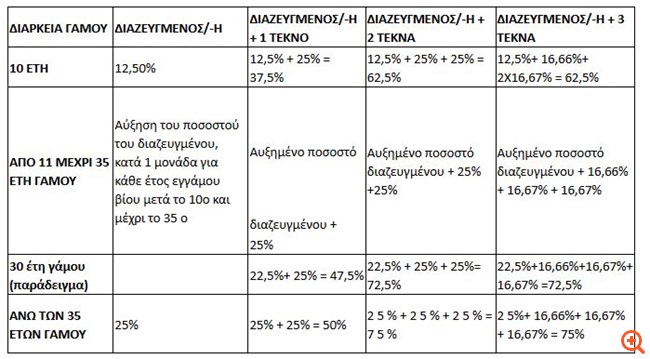 ΕΦΚΑ: Νέα εγκύκλιος για τις συντάξεις χηρείας