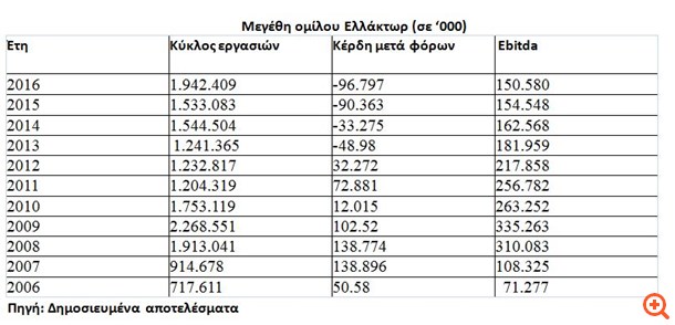 Πώς σχεδιάζει να βγει από τις ζημιές η Ελλάκτωρ