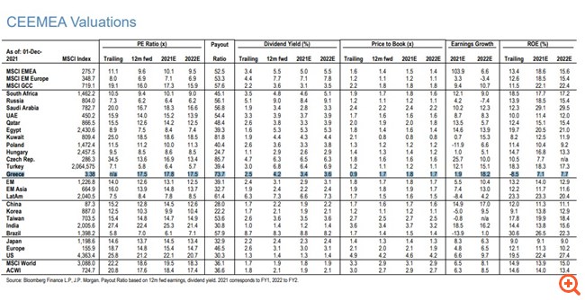 JP Morgan: Overweight στις ελληνικές μετοχές το 2022 – Στα αγαπημένα trades η Ελλάδα