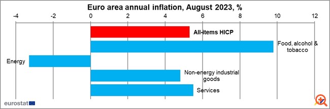 Eurostat: Υποχώρησε ο πληθωρισμός στο 3,4% στην Ελλάδα, σταθερός στην Ευρωζώνη