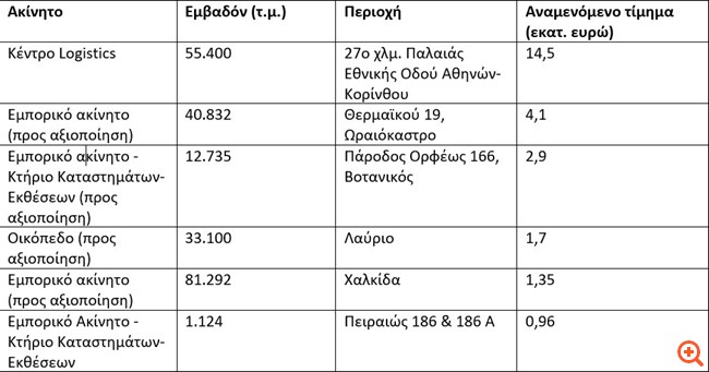 Pasal Development: Πουλάει τα ακίνητά της για να διασωθεί