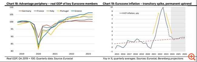 Berenberg: Ελλάδα και Πορτογαλία, τα μεγάλα stories ανάπτυξης στην Ευρωζώνη φέτος
