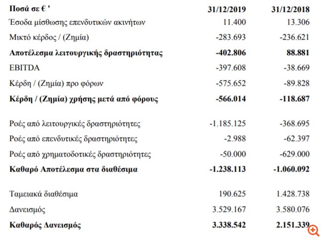 Κέκροψ: Κάμψη τζίρου, διεύρυνση ζημιών για το 2019