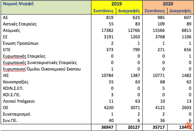 ΕΒΕΑ: Οι συστάσεις επιχειρήσεων το 2020 τριπλάσιες από τις διαγραφές - Συγκρατημένη αισιοδοξία