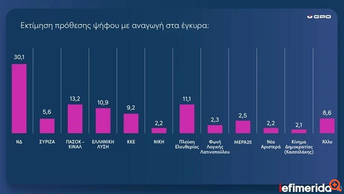 Δημοσκόπηση GPO: Στο 30,1% η ΝΔ - Κάτω του 20% η δυναμική τόσο για Aλ. Τσίπρα όσο και για Μ. Καρυστιανού