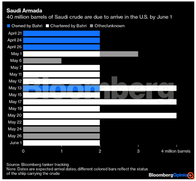 Η "διολίσθηση" του πετρελαίου δεν θα σταματήσει, ακόμη κι αν ο Τραμπ απαγορεύσει τις εισαγωγές αργού