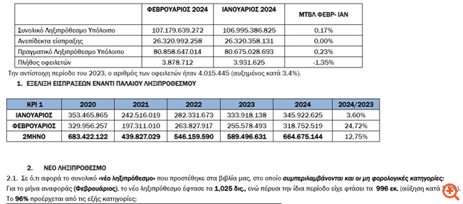 Απλήρωτους φόρους €1,736 δισ. άφησαν οι φορολογούμενοι στο α' δίμηνο του έτους