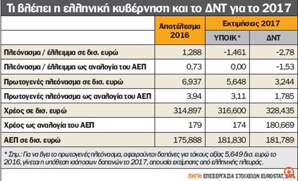 Πρωτογενές πλεόνασμα περί το 3% το 2017 παρουσιάζουν τα στοιχεία της κυβέρνησης