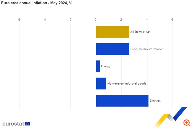 Eurostat: Σημαντική υποχώρηση στο 2,3% του πληθωρισμού στην Ελλάδα τον Μάιο - Αύξηση στο 2,6% στην Ευρωζώνη