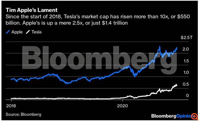Πώς η Apple δεν εξαγόρασε την Tesla και πλέον μετατρέπεται σε ανταγωνιστή της