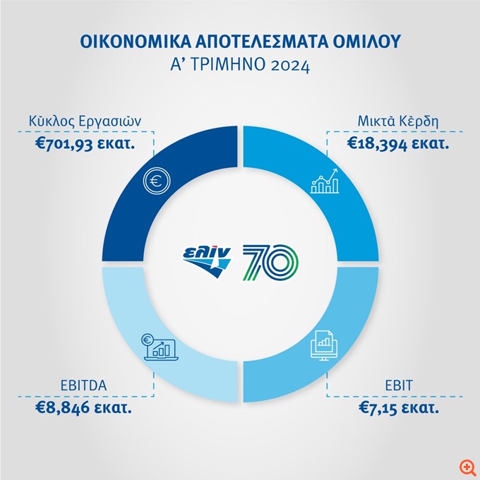 Ελίν: Αύξηση κατά 27% των EBITDA στο α' τρίμηνο