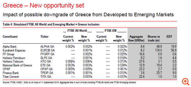 HSBC: Η υποβάθμιση του ΧΑ θα φέρει εισροές 130 εκατ. δολ.