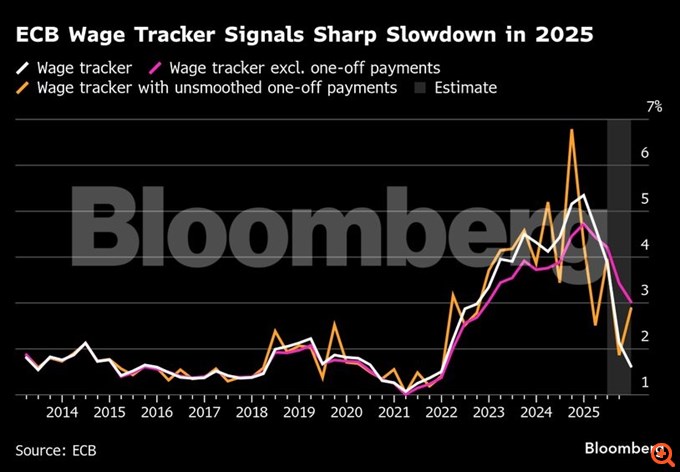 Απότομο "φρένο" στις αυξήσεις των μισθών βλέπει η ΕΚΤ για φέτος