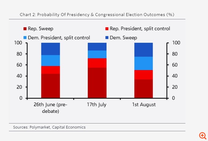 Capital Economics: Τι έχει αλλάξει για τις αγορές το Τραμπ vs Χάρις – Γιατί ένα ράλι στις μετοχές είναι δύσκολο να επαναληφθεί