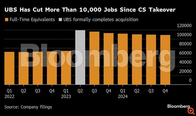 UBS: "Μαχαίρι" σε 10.000 θέσεις εργασίας μέσα σε ενάμιση χρόνο