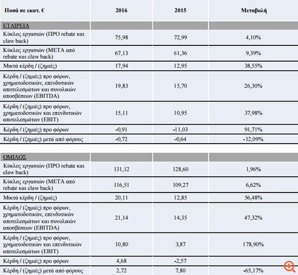 Ιασώ: Στα 2,72 εκατ. ευρώ τα κέρδη μετά από φόρους το 2016