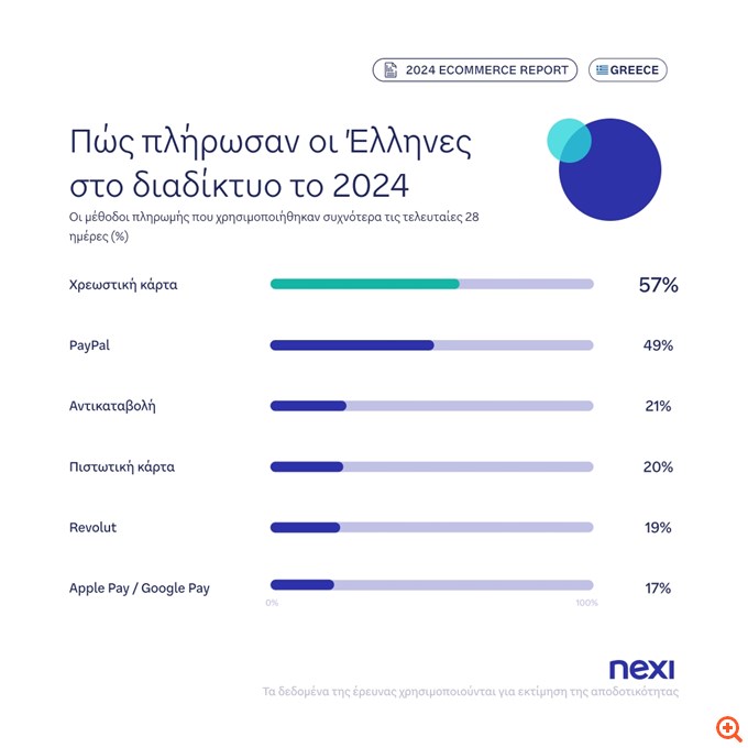Nexi: Κυρίαρχες οι ψηφιακές πληρωμές στην Ελλάδα - Το 97% των χρηστών αγοράζει online