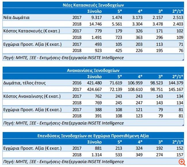 Επενδυτική έκρηξη στον Τουρισμό με 1,5 δισ. για νέα ξενοδοχεία