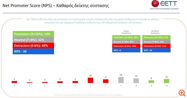 Τηλεπικοινωνίες: Τα προβλήματα στην κάλυψη δικτύου κύριος λόγος δυσαρέσκειας των καταναλωτών