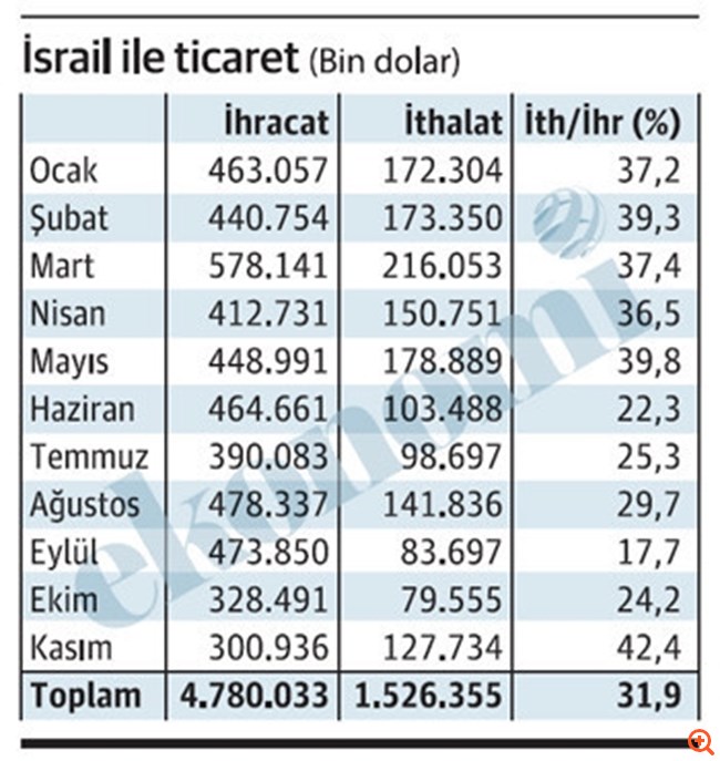 Ποια Παλαιστίνη: Οι εισαγωγές της Τουρκίας από το Ισραήλ αυξήθηκαν τον Νοέμβριο