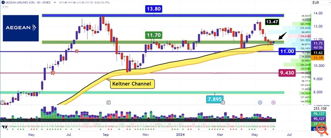 Διάγραμμα Aegean
