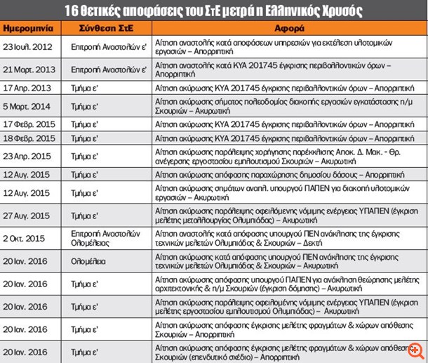 16 θετικές αποφάσεις του ΣτΕ μετρά η Eldorado