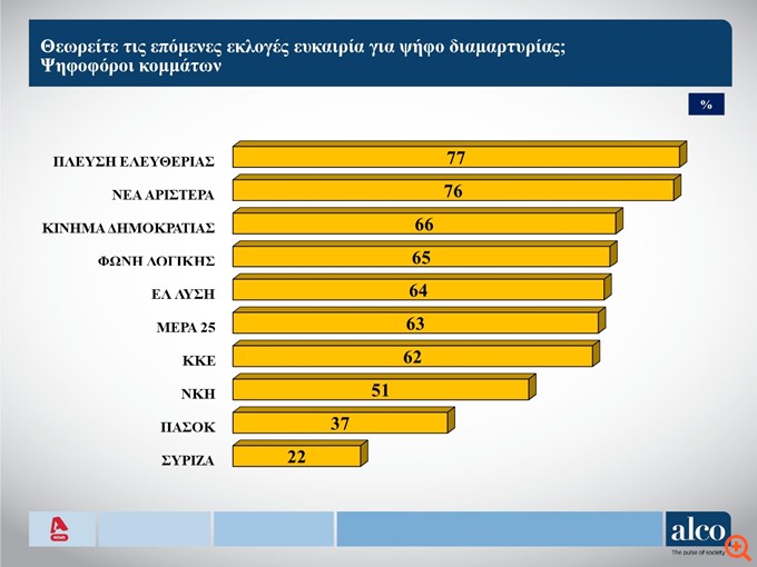 Δημοσκόπηση Alco