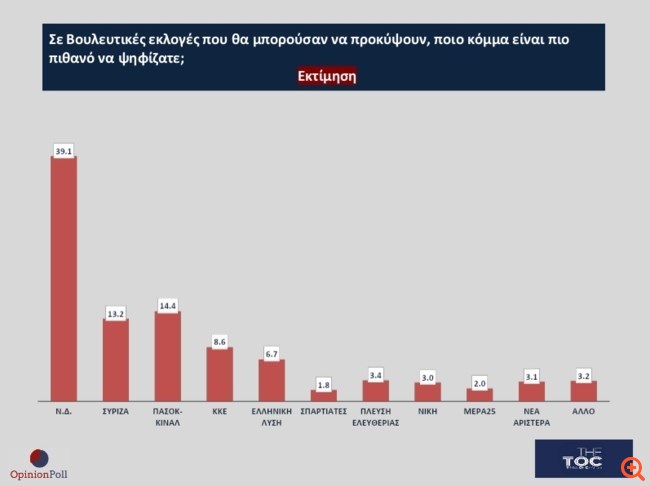 Δημοσκόπηση Opinion Poll για TheTOC: Κυριαρχία Μητσοτάκη, δεύτερο το ΠΑΣΟΚ - Διχάζει ο γάμος των ομόφυλων