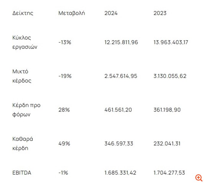 Ε. Παΐρης: Μείωση 13% του τζίρου το 2024