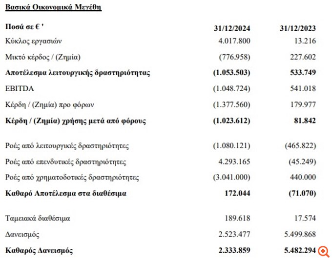 Κέκροψ: Στα €4 εκατ. οι πωλήσεις το 2024 - Ζημίες άνω του €1 εκατ.