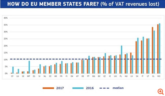 Τρεις ΕΝΦΙΑ χάνει η Ελλάδα από τη φοροδιαφυγή ΦΠΑ