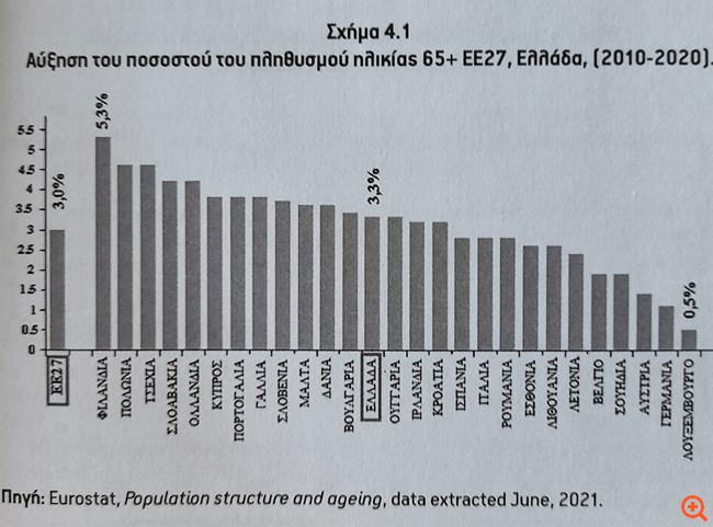Ποσοστό+γηραιού+πληθυσμού