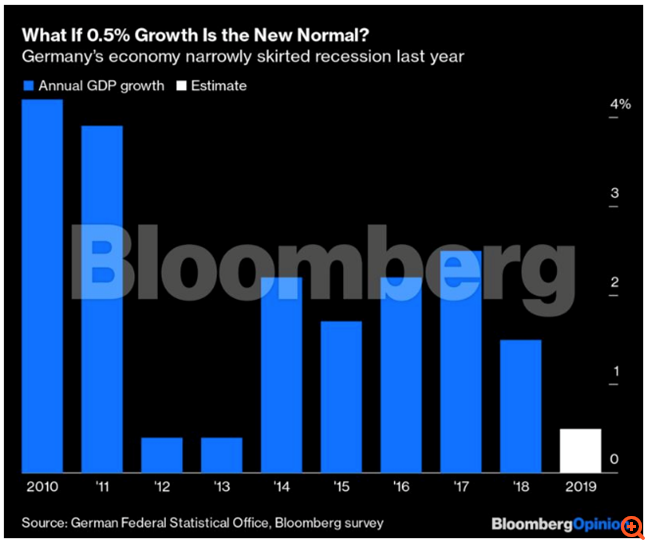 Το γερμανικό οικονομικό "θαύμα" πλησιάζει στο τέλος του