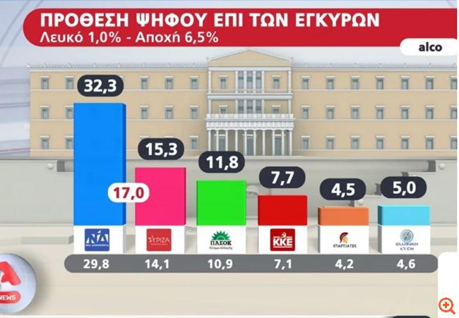 Δημοσκόπηση Αlco: Προβάδισμα 17 μονάδων η ΝΔ έναντι του ΣΥΡΙΖΑ υπό Στ. Κασσελάκη