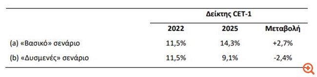 Τι αναφέρει η Τράπεζα Πειραιώς για τα αποτελέσματα των stress tests