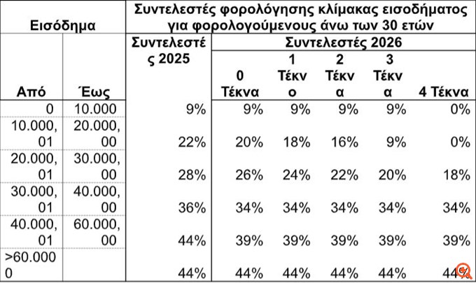 ΥΠΕΘΟ: Όλα τα μέτρα ελάφρυνσης για μισθωτούς, οικογένειες, συνταξιούχους, ένστολους - Τι αλλάζει στα τεκμήρια κατοικίας και ΙΧ - Αναλυτικοί πίνακες
