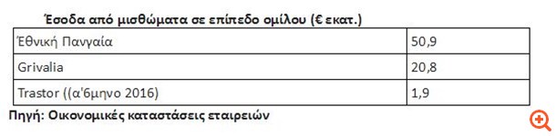 Γιατί τα ξένα funds επενδύουν στα ελληνικά ακίνητα